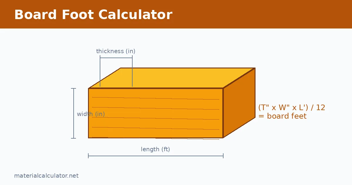 Board Foot for landscaping and construction