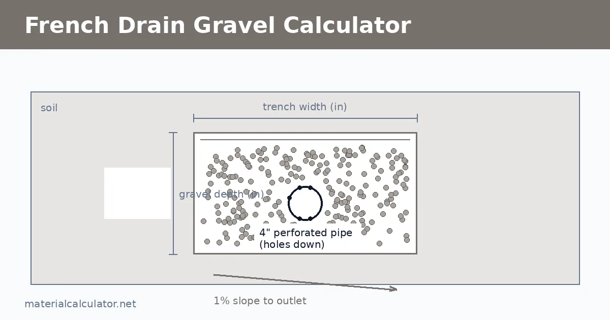 French Drain Gravel for landscaping and construction