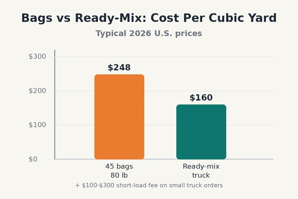 Bags vs Ready-Mix Concrete: When to Order a Truck