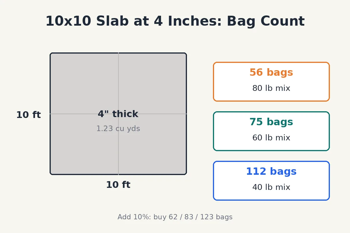 How Many Bags of Concrete for a 10x10 Slab? [Chart]