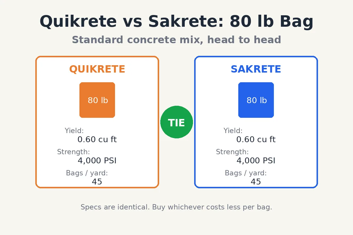 Quikrete vs Sakrete: Bag Yield Comparison 2026